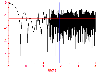 Survival probability log